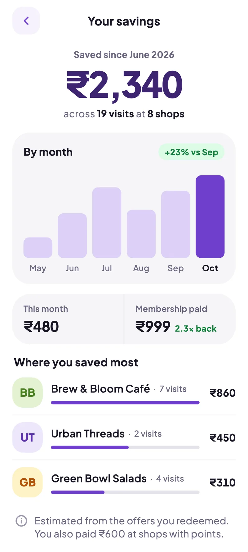 Your savings in SavEdge: ₹2,340 across 19 visits